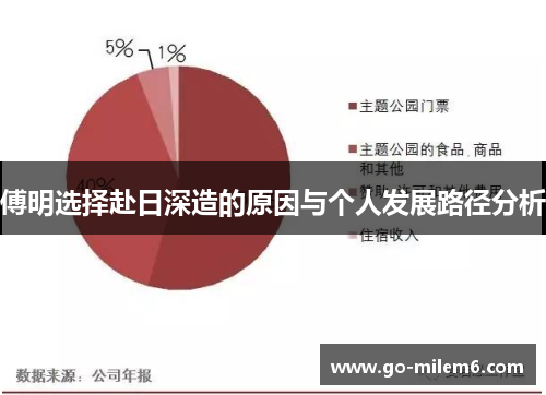傅明选择赴日深造的原因与个人发展路径分析
