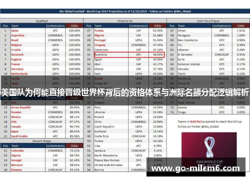美国队为何能直接晋级世界杯背后的资格体系与洲际名额分配逻辑解析